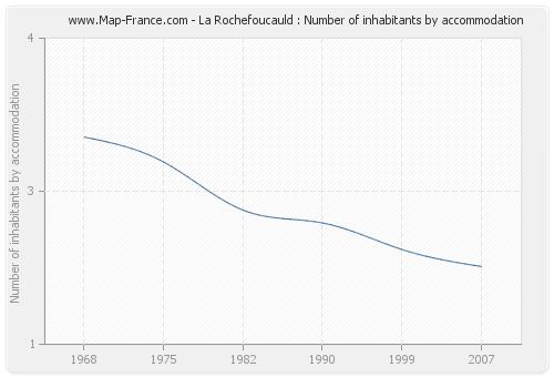 La Rochefoucauld : Number of inhabitants by accommodation